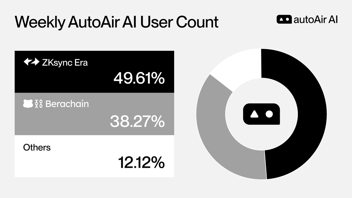 AutoAirAi_xyz's tweet photo. 😱 AutoAir #AI User Count: 87.88% Engaged in Just 2 Chains – Find Out Where!  

> @zksync tops the charts with 49.61% of users farming, thanks to the ongoing Paymaster ZKsummer campaign and @Zyfi_org point rewards  

> @berachain holds 38.27%, driven by rumors of a major #airdrop   

Many are already auto-farming and capitalising on these opportunities—why wait?