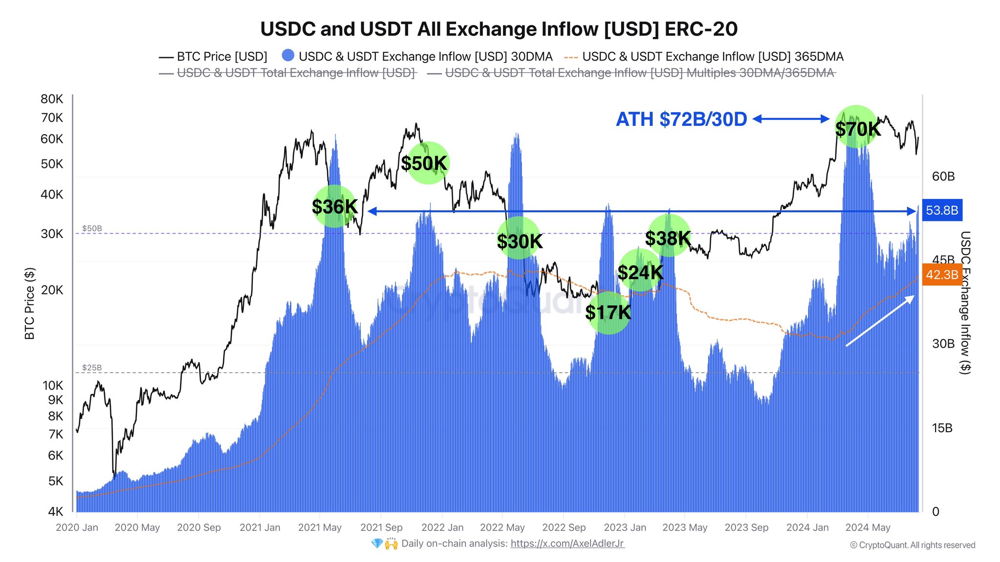 USDC & USDT Inflows Vs Bitcoin Price
