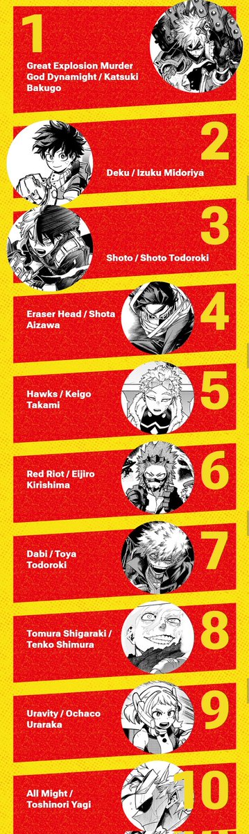 Color_Division's tweet photo. Week 1 of BNHA global poll (12/8/24)
Overall top 20 results: https://t.co/IMzSysQls7