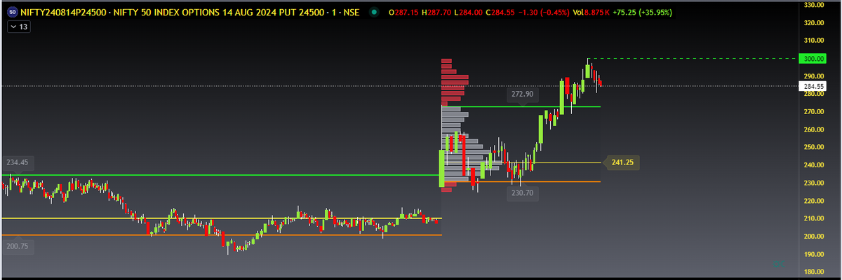 ChartingG's tweet photo. small position carried
#nifty50 #14Aug24500P
#MID_CAP_SELECT #12Aug12650P https://t.co/uCvJPCBVtT