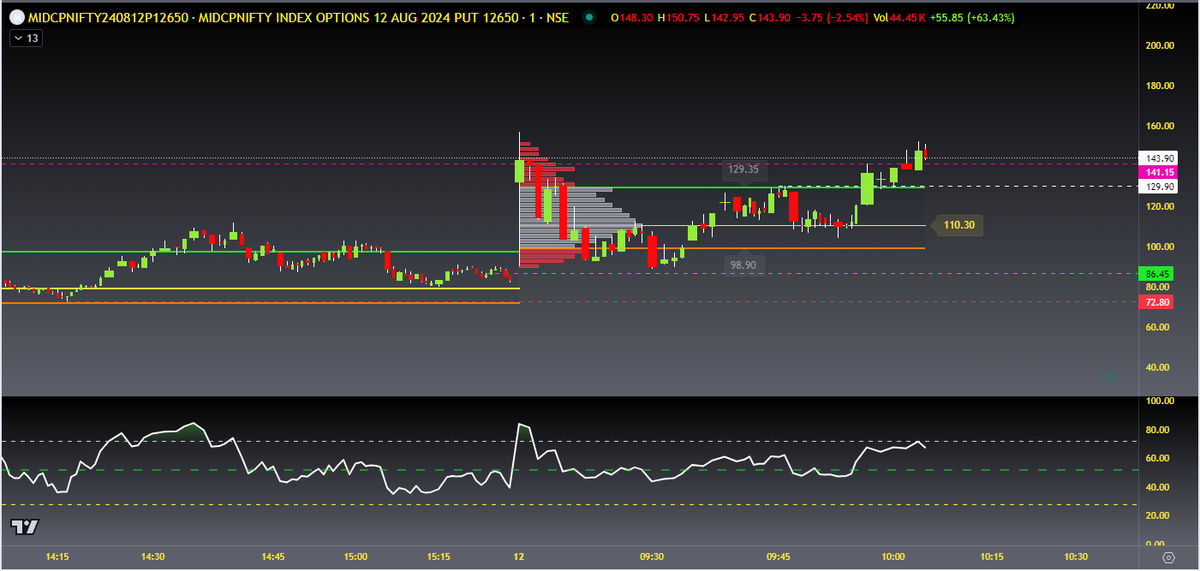 ChartingG's tweet photo. small position carried
#nifty50 #14Aug24500P
#MID_CAP_SELECT #12Aug12650P https://t.co/uCvJPCBVtT