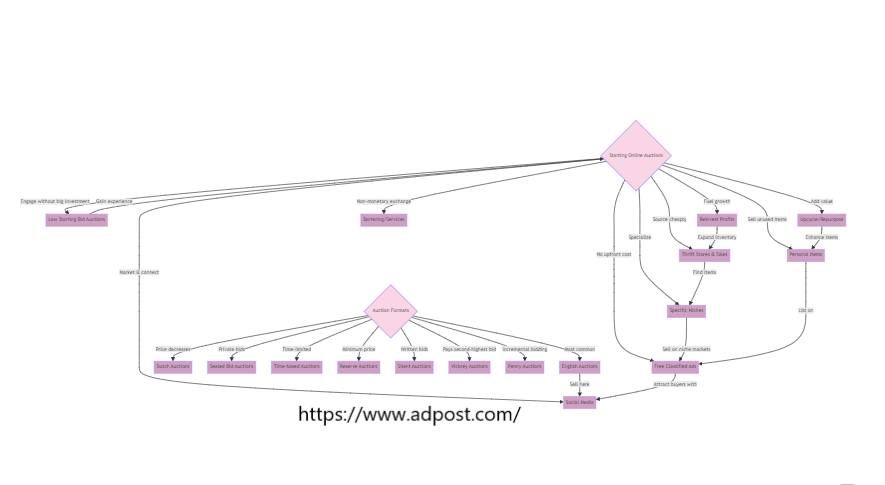 adpostcom's tweet image. Unlock the power of online buying and selling to earn profit in today&apos;s digital landscape. Platforms like #Adpost and the emergence of AI #chatbots have simplified e-commerce, providing a financial boost during challenging times. This opportunity extends beyond seasoned