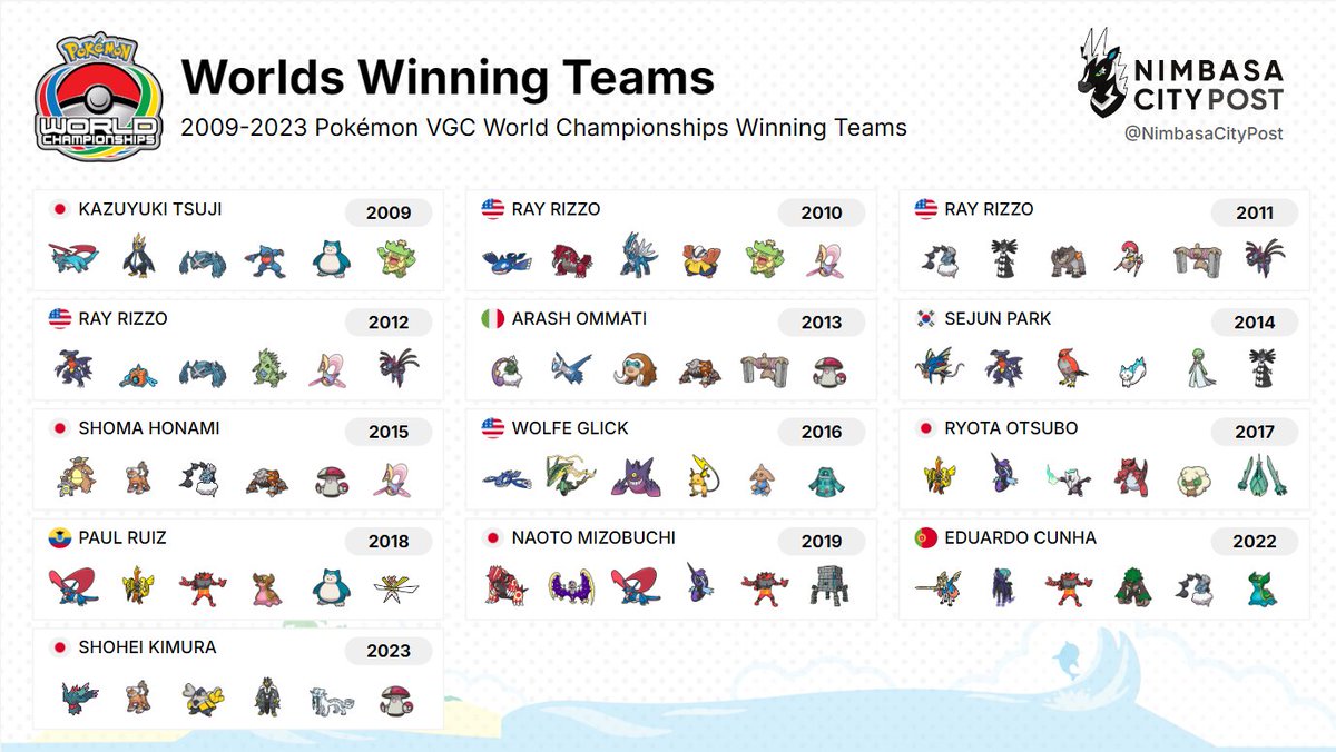 It's #PokemonWorlds week! To get ready, brush up on your Worlds history by checking out previous results from the 2009-2023 World Championships!

🔗 Worlds Results: nimbasacitypost.com/2019/09/pokemo…