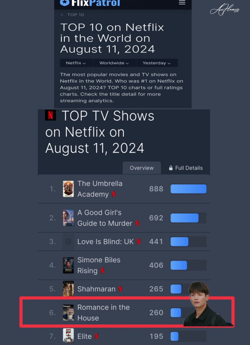 AFlamer5299's tweet photo. TOP TV Shows on Netflix in the World on August 11, 2024

#6️⃣ - Romance in the House °⾕𖹭｡ ⋆

#MINHO
#최민호 
#민호
#샤이니민호
#ChoiMinho 
#NamTaePyong 
#FamilyXMelo 
#가족x멜로
#RomanceintheHouse https://t.co/Q84w2WnTNE