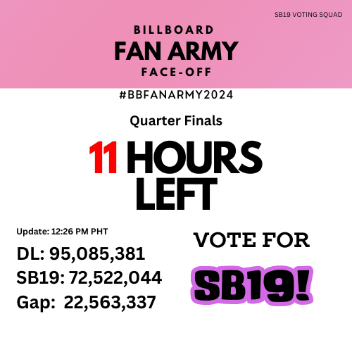 SB19VotingSquad's tweet photo. 𝗠𝗔𝗦𝗦 𝗩𝗢𝗧𝗜𝗡𝗚

BBFA UPDATE as of August 12 at 01:00 PM PHT
SB19: 72,522,044
DL: 95,085,381
Gap: 22,563,337

This is it, A'TIN! We are down to the last hours for the Quarter Finals. IBOMBA NA TODAY!

Link: https://t.co/hwq8EM4GrU

@SB19Official #SB19 https://t.co/pIhi6QMfFw