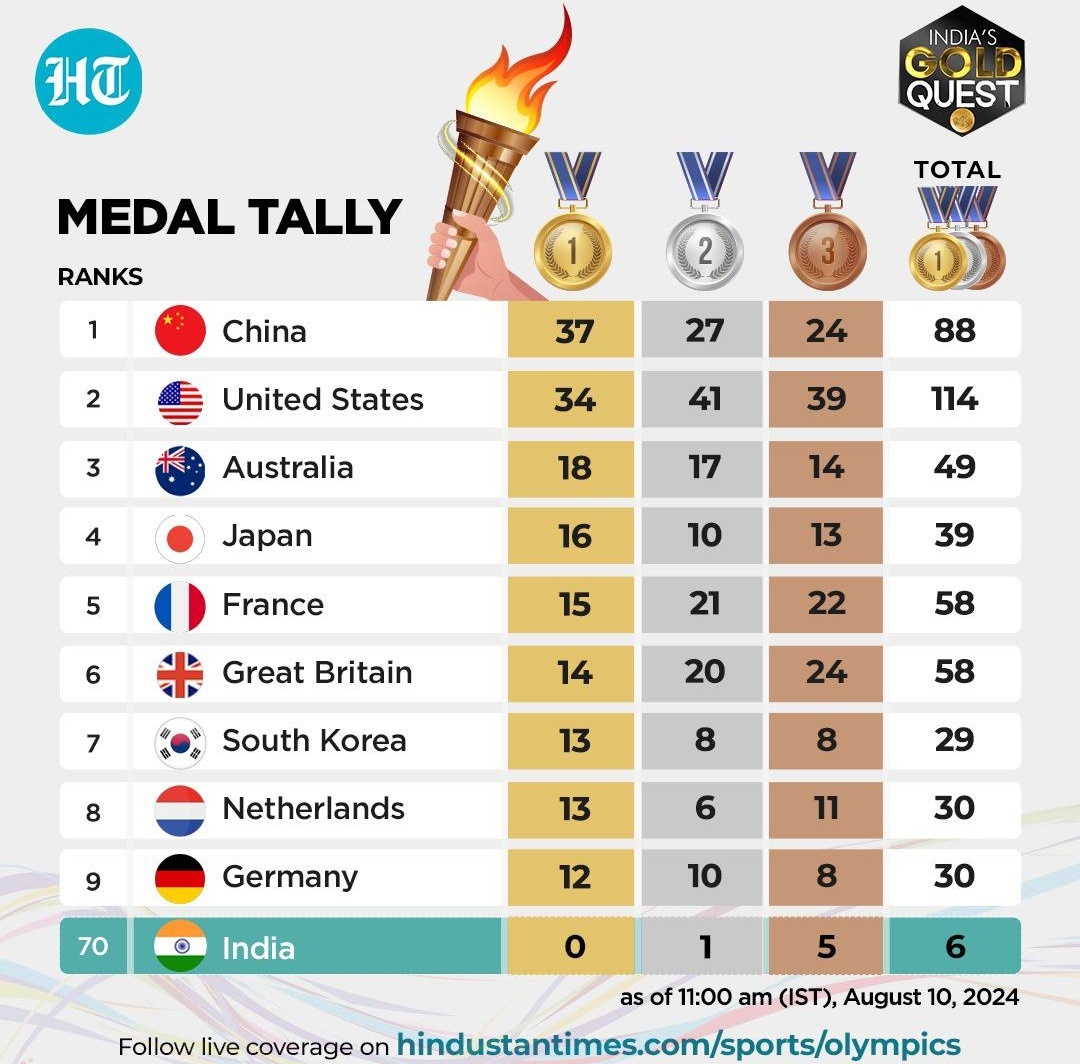 Gabbar0099's tweet photo. China with 1.4 Billion Population got 88 medals in which 37 are Gold 🥇 

United States with 332 million population got 114 medals

Japan with 124 million population got 39 medals 

But India with 1.45 Billion Population largest in the world got only 6 medals, zero Gold https://t.co/31sgXVOyJe