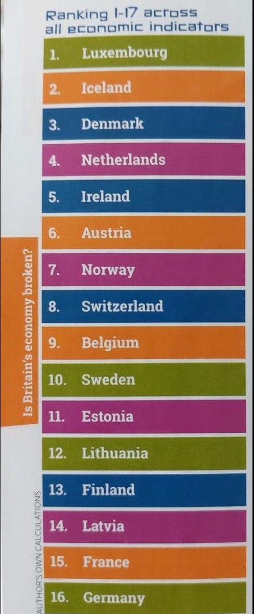 JMacreany's tweet photo. A list o independent country's with less assets than Scotland that out perform the UK. The UK is holding us back we need independence now. https://t.co/GxyyHl78f6