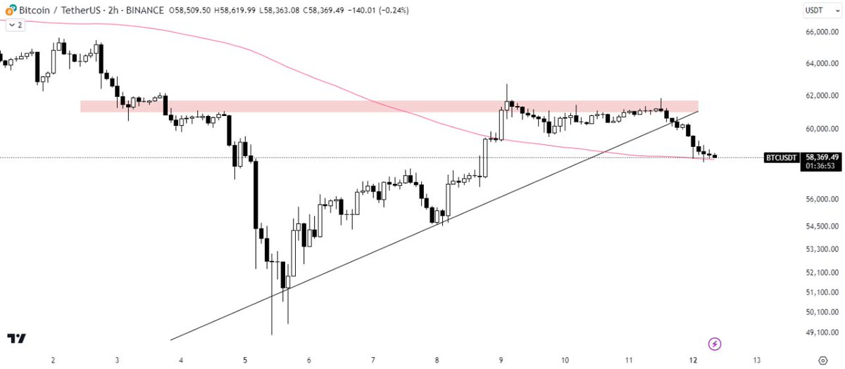 Green_Crypt0's tweet image. #BTC/USDT ANALYSIS

Bitcoin recently broke down from its ascending triangle pattern. Currently, it is trading just above the 100-day moving average, which is providing support below the current price action. 

We can expect a potential

#KeremBürsin #MarketCompiler