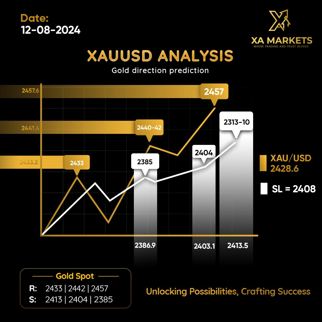 xamarkets's tweet photo. Behold the dawn’s embrace! Gold Spot gears up for a triumphant return, poised to ignite with renewed vigor!
.
.
.
#goldpredictions #trading #forextrading #stockmarket #currency #forex #gold #goldprice #xauusd https://t.co/y4uPO3L2xr