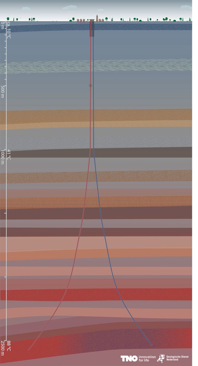 geotdf's tweet image. It’s our first Tour de France Femmes avec @GoZwift blog so it’s time for a good warming up. 

Not the one you had in mind on your trainer racing through the deserts Watopia (although temperatures n Rotterdam will soar today) but the use of geology to heat the greenhouses along…