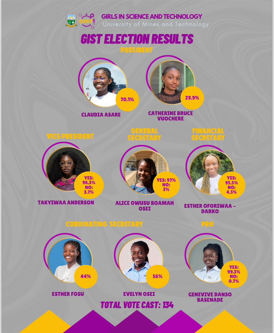gist_umat's tweet image. GIRLS IN SCIENCE AND TECHNOLOGY, GIST UMaT
🟣🟡⚪🟣🟡⚪🟣🟡⚪🟣🟡⚪

 ```OFFICE OF THE PUBLIC RELATIONS OFFICER```

🗳️DISPLAY OF VOTING RESULTS🗳️

This is the final results for the 2024/2025 elections.
Get to know your New Executives ✍🏾🎉

Congratulations to the winners🎊🎊🎊🤗