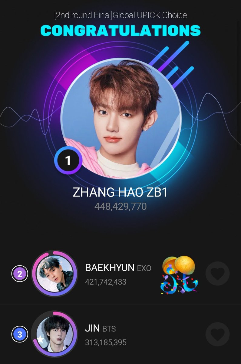 EXOPublicity's tweet photo. Good job everyone 👏🏻 even tho BAEKHYUN came 2nd. You all did a good job. We chased them from being 142M to 421M. That's a huge number of votes. But as they had a lot in reserve, we couldn't make it . 

Thanks to those who kept voting until the last minute 🥹❤️ #BAEKHYUN #EXO https://t.co/CK1eUXIDlN