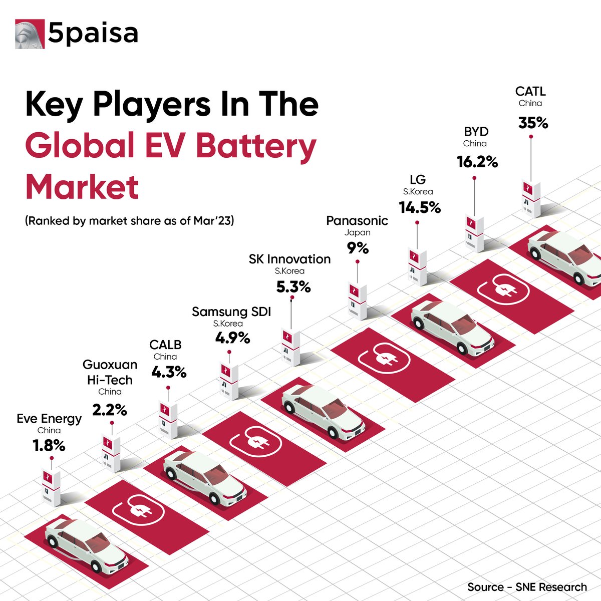 5paisa's tweet photo. Meet the giants of the EV battery world! Discover how these key players are shaping the future of transportation.
#Tradebyte #5paisa #EVRevolution #BatteryGiants #FutureOfTransport #EVInnovation https://t.co/UICyUQLHoU