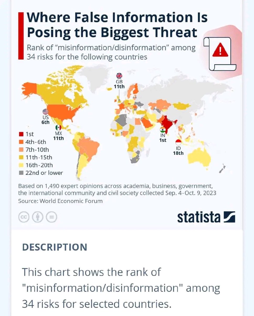 AynurRahman4's tweet photo. #India are the 1st rank country among the world to spread #Rumor and #Falese_imformation according to this research. https://t.co/ZxdEYd2UZg