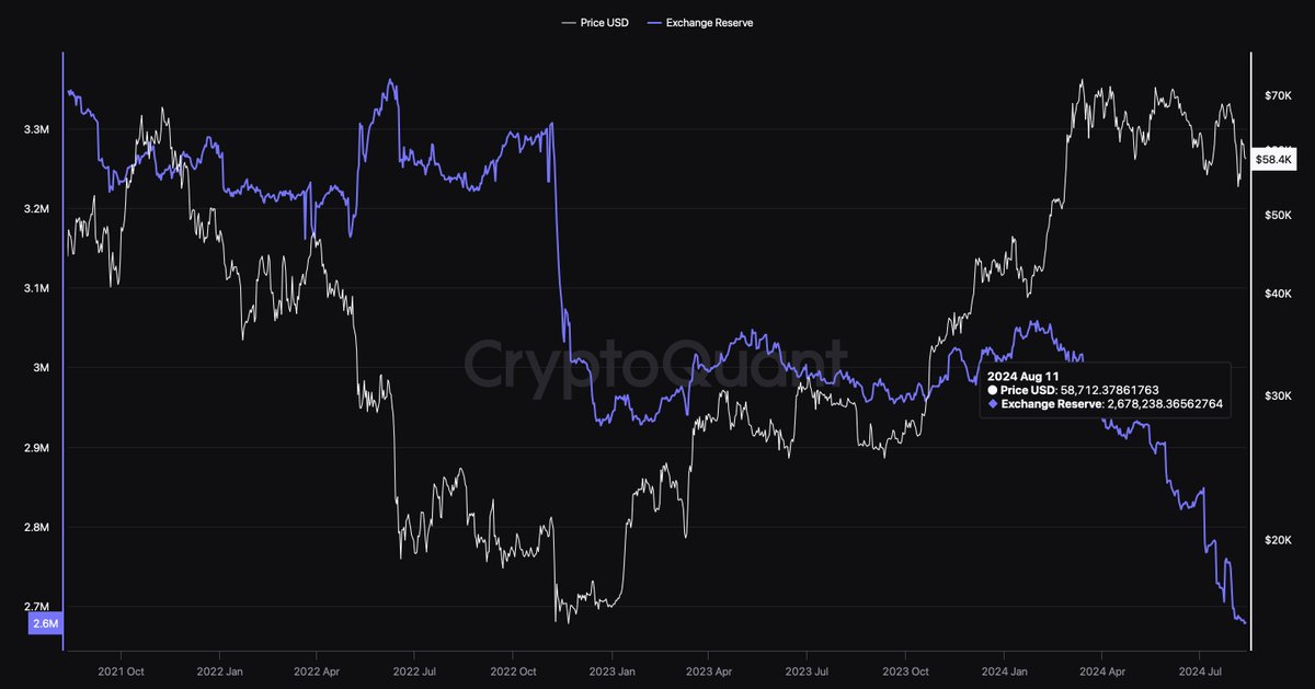 theAmberApp's tweet photo. Bitcoin reserves on exchanges have dropped to a 5-year low, with over 100,000 BTC worth ~$5.9B  withdrawn in the past 30 days. 🚀 

Strong hands are stacking and securing their sats! ✊