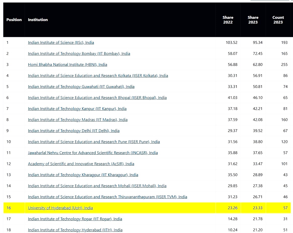 Univ of Hyderabad (@hyduniv) on Twitter photo 2024 Research Leaders: Leading academic institutions
University of Hyderabad First among Indian Multi-Disciplinary Universities in the latest Nature Index rankings
The <a href="/HydUniv/">Univ of Hyderabad</a> (UoH), an Institution of Eminence (IoE), has once again featured in the top position in the latest 2024 Research Leaders: Leading academic institutions
University of Hyderabad First among Indian Multi-Disciplinary Universities in the latest Nature Index rankings
The <a href="/HydUniv/">Univ of Hyderabad</a> (UoH), an Institution of Eminence (IoE), has once again featured in the top position in the latest