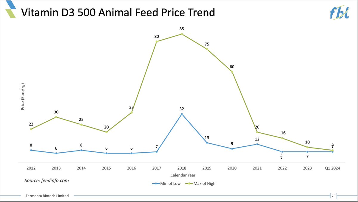 JADDU22's tweet photo. Vitamin D3 500 prices seem to have doubled over the last few weeks.. 

Need to verify this somewhere though.. 

#FermentaBiotech https://t.co/duk1UgrwW0
