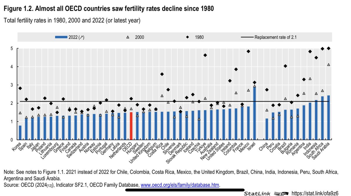 JuanLuis_JG's tweet image. Gráficos que describen un mismo problema de España: entre los paises de la OCDE…

❌…donde menor gasto público se dedica a las familias.
❌…donde más tarde abandonan los jóvenes la casa de sus padres.
❌…con menor tasa de fertilidad.
❌…con madres primerizas más mayores.