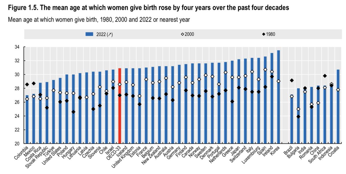 JuanLuis_JG's tweet image. Gráficos que describen un mismo problema de España: entre los paises de la OCDE…

❌…donde menor gasto público se dedica a las familias.
❌…donde más tarde abandonan los jóvenes la casa de sus padres.
❌…con menor tasa de fertilidad.
❌…con madres primerizas más mayores.