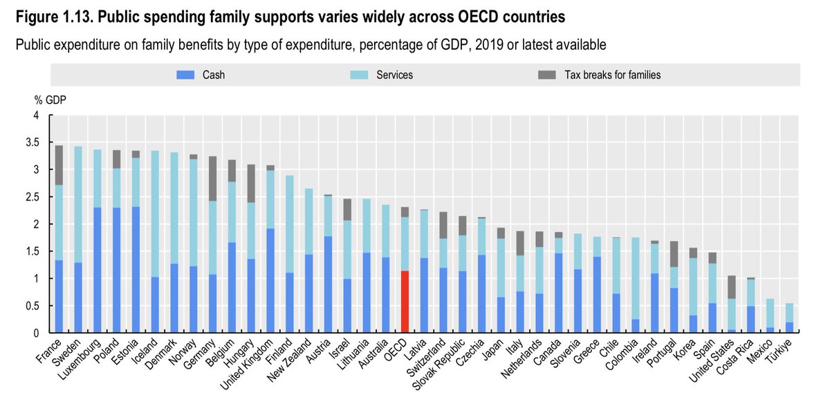 JuanLuis_JG's tweet image. Gráficos que describen un mismo problema de España: entre los paises de la OCDE…

❌…donde menor gasto público se dedica a las familias.
❌…donde más tarde abandonan los jóvenes la casa de sus padres.
❌…con menor tasa de fertilidad.
❌…con madres primerizas más mayores.
