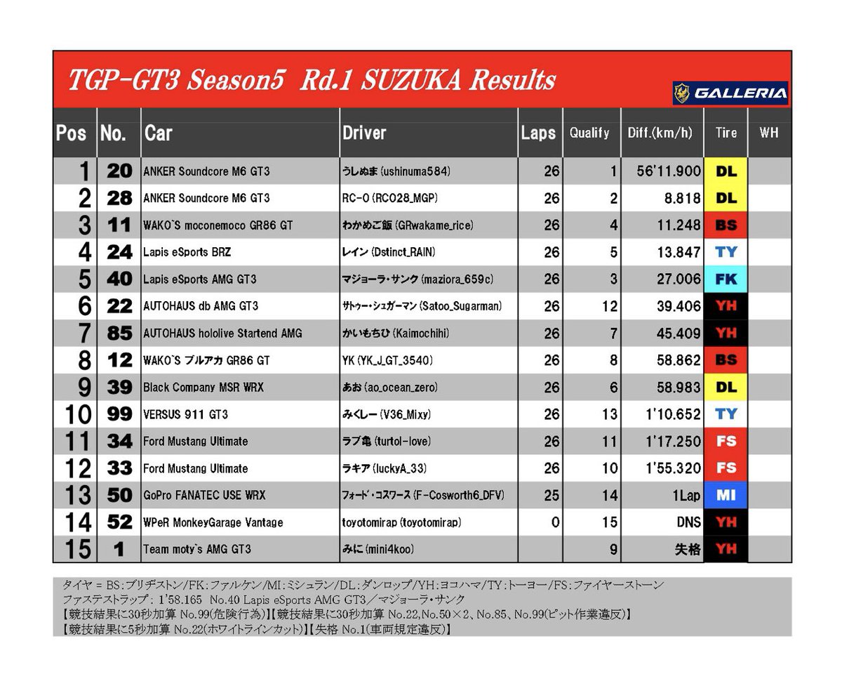 TGP_GT3's tweet photo. 【正式結果】TGP-GT3 Season5 Round 1 GALLERIA SUZUKA GT 150km RACE

#TGP_GT3 #GT7 https://t.co/H37aQUAeYY