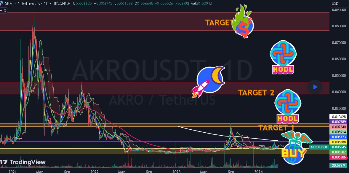 DoveMarigold's tweet photo. AKRO 💰 Long Term Profits Plan  - #AKROUSDT TradingView https://t.co/hGLfqU2pMD https://t.co/2nhlljkkha