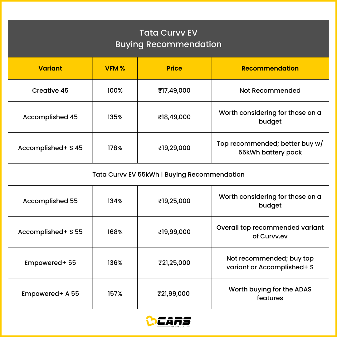 v3cars's tweet photo. Find out which variant of the Tata Curvv EV you should buy. #V3Certified
https://t.co/NlvNYHeQmm
.
#V3Cars #V3CarsVE #V3VE #V3CarsVariantsExplained #V3VariantsExplained #V3CarsRecommendation #Tata #Curvv #EV https://t.co/Uhsja782A4