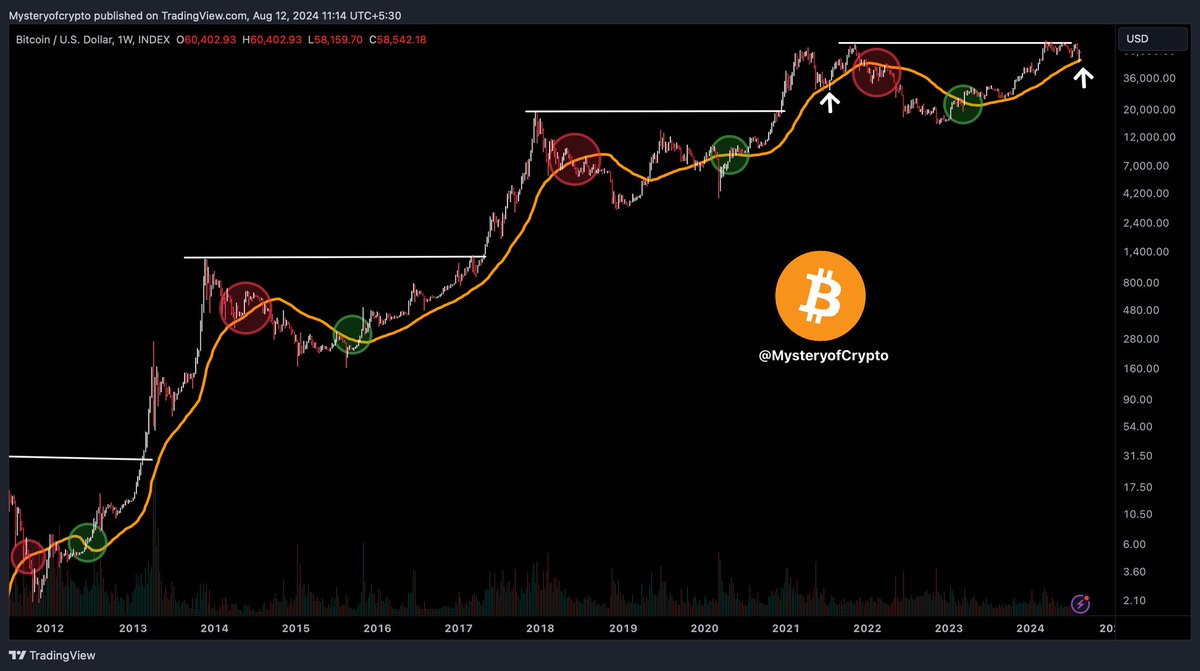 50 MA holding the #Bitcoin price strong like it did back in 2021 bull run.  Every Cycle ends after the $BTC break below 50MA, while a move above it has  signaled the
