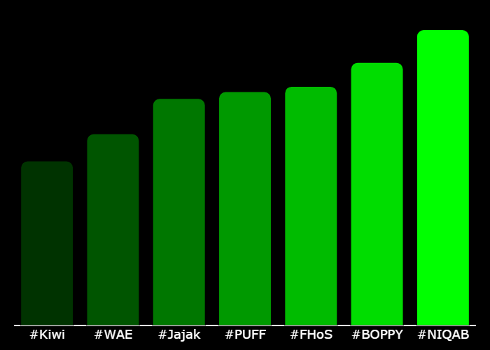 GetXTrend's tweet photo. 💎 #XTrending Hourly Rankings 💎
🥇 #NIQAB @NIQABWORLDORDER
🥈 #BOPPY @BoppyCTO
🥉 #FHoS @FHoSonsol
4⃣ #PUFF @puffautumnmists
5⃣ #Jajak @jajakOnSolana
6⃣ #WAE @WAECTO
7⃣ #Kiwi @k1wionsol
⚡️ @GetXTrending ⚡️ https://t.co/cHAzci6iNQ