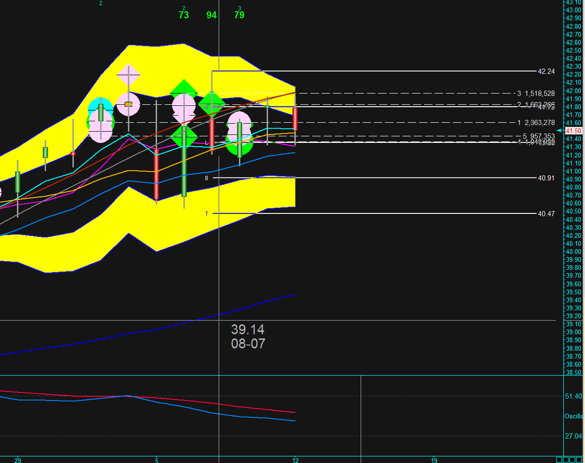 ThePivotKing's tweet photo. $XLRE looks like it wants to come down here. Right now at the L pivot (Line in the Sand)

Looking for 40.50 area and has room to break the T target as well for a nice move down to the blue line area of 39.60 area. $DRV https://t.co/tYRSvfCOsm