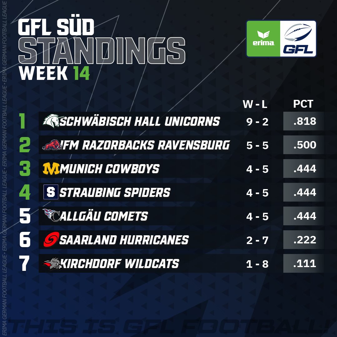 GFLinfo's tweet photo. Die Tabellen in der ERIMA GFL nach Woche 14!
Die Berlin Rebels haben im Tabellenkeller der Nordgruppe sowohl gegen die Kiel Baltic Hurricanes als auch gegen die Paderborn Dolphins den direkten Vergleich verloren.

#thisisgflfootball #germanfootballleague #gfl #americanfootball https://t.co/LEVTgUmvoG