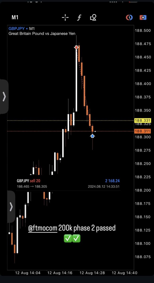 Greckothe1's tweet photo. Ftmo 200k phase 2 passed with this final last trade 

100% winrate on that account 
5 trades - 5 wins ✅

👏🏼👏🏼👏🏼 https://t.co/gBYbaolq0x