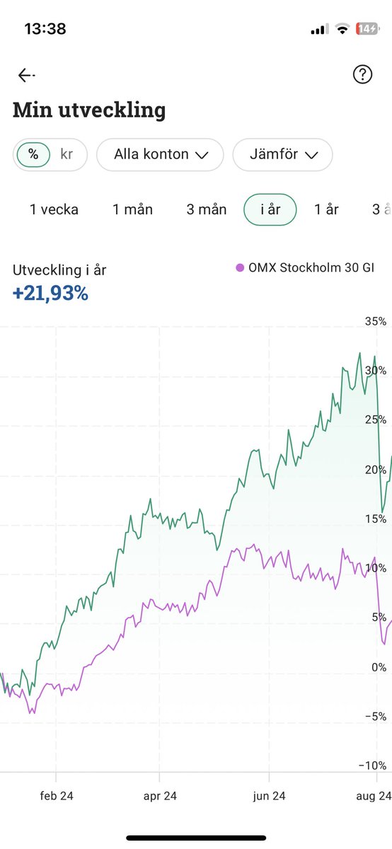 rehn_sandra's tweet photo. @BoMcHorseman Åkte ju på rejält med pisk, som marknaden i stort, men det repar sig snabbt tycker jag. https://t.co/NtLmu0uAJP