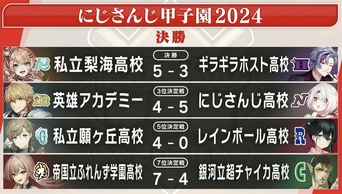 Niji_koshien's tweet photo. 【最終結果】

優勝:私立梨海
準優勝:ギラギラホスト
3位:にじさんじ
4位:英雄アカデミー
5位:私立願ヶ丘
6位:レインボール
7位:帝国立ふれんず学園
8位:銀河立超チャイカ

#にじ甲2024 https://t.co/VtTLWEkXKB