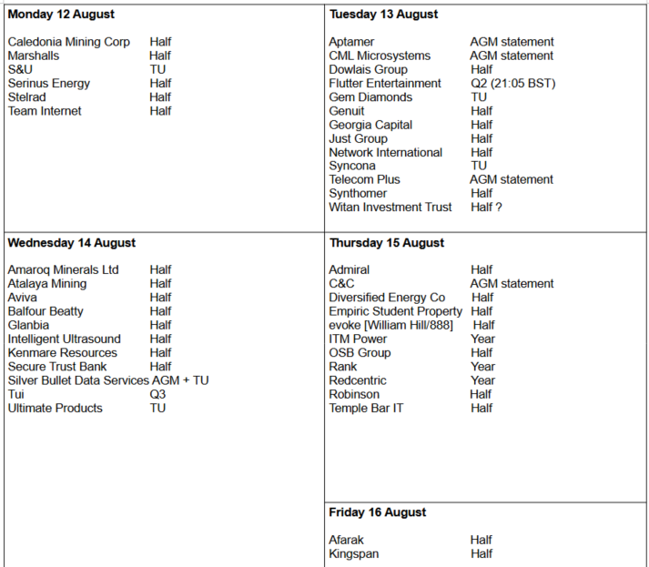 sam88990's tweet image. UK week 33, 12 Aug - 16 August 2024. Pls reply with anything wrong, missing or interesting! #JUST #SYNT #TEP #STB #AMRQ #CGEO #RNK #ULTP #GAMA