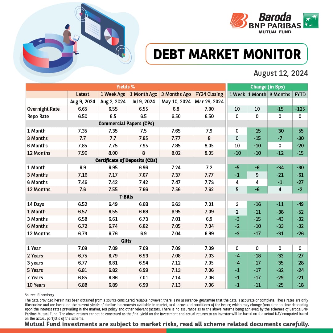 barodabnppmf's tweet photo. Liquidity conditions moderated during the week with the overnight rate moving up by 10 Bps. The benchmark 10 year remained flat for the week ended August 9, 2024.
#BarodaBNPParibasMutualFund #MarketInsights #DebtMonitor #Insights https://t.co/32IJL85P9D