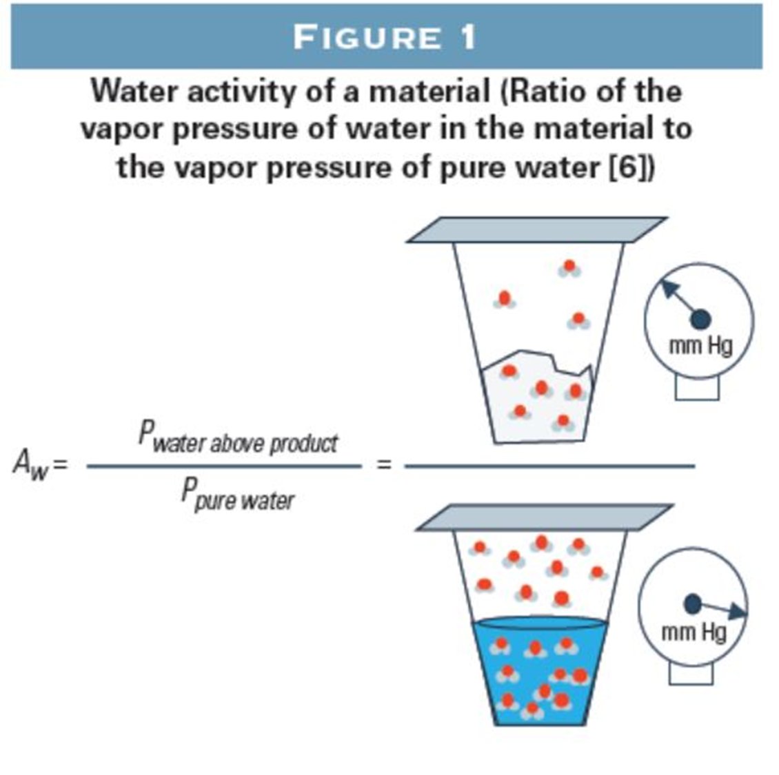 mare__alb's tweet image. In the food industry, "water activity" or Aw is key to food safety. It measures the free water available for biochemical reactions and microbial growth. #TechInFood #FoodPreservation #WaterActivity
