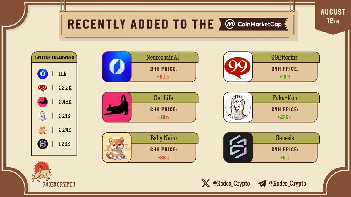 rodeo_crypto's tweet photo. 📈Top Tokens Recently Added to the @CoinMarketCap

@NeurochainAI
@99BitcoinsHQ
@CATLIFE_NETWORK
@FUKUKUN_ON_ETH
@RealBabyNeiro
@0xGenesisDAO

Learn more⬇️
https://t.co/jP4fs8zWQZ

$NCN #99BTC #CATLIFE $FUKU #BABYNEIRO $GEN https://t.co/jGl2hPK6pR
