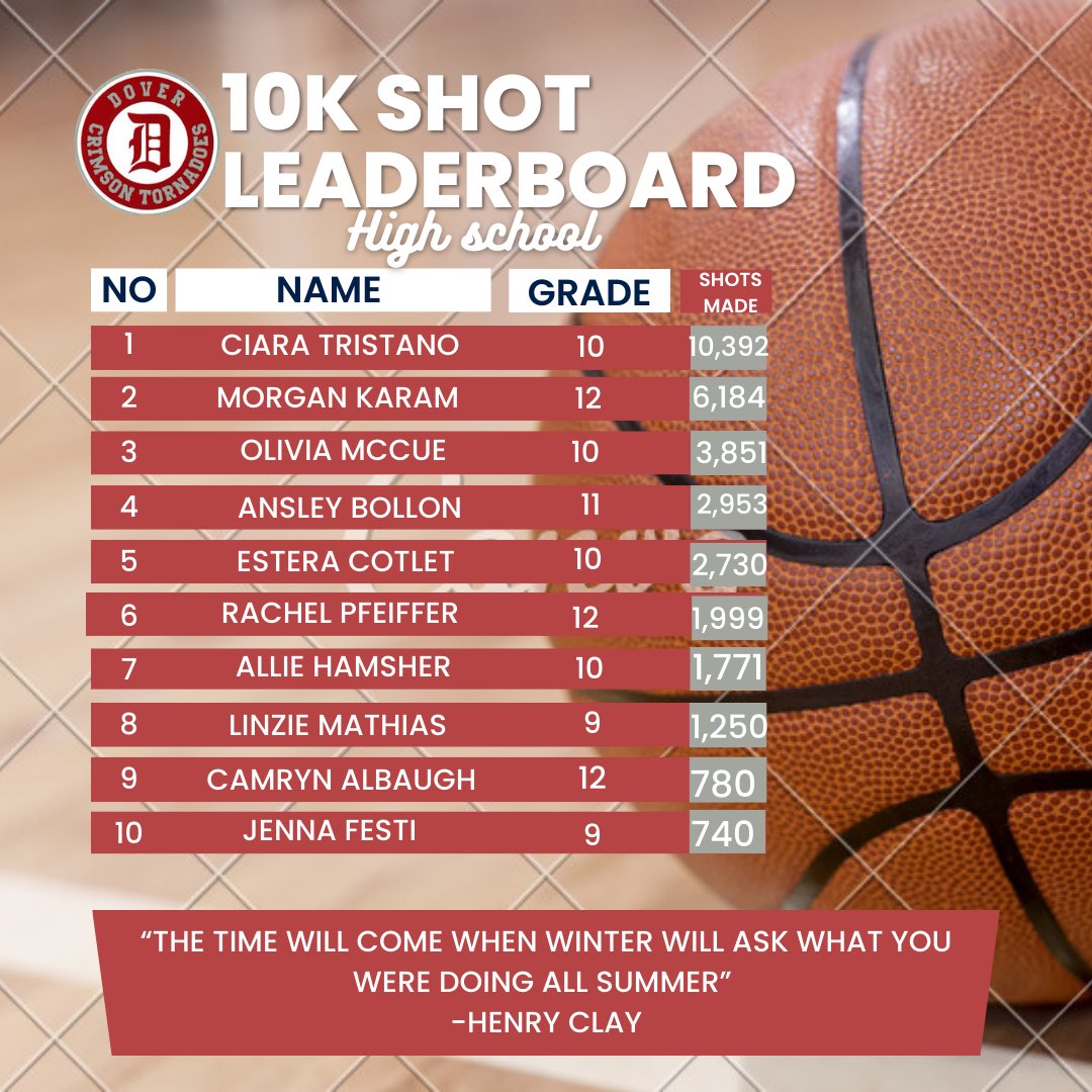 DoverGirlsBB's tweet photo. Week 11 leaderboards!! A little over a week to finish up on this challenge!! 😀🙌🏽🏀🌪️ #wearedover https://t.co/JWc4f11oXL