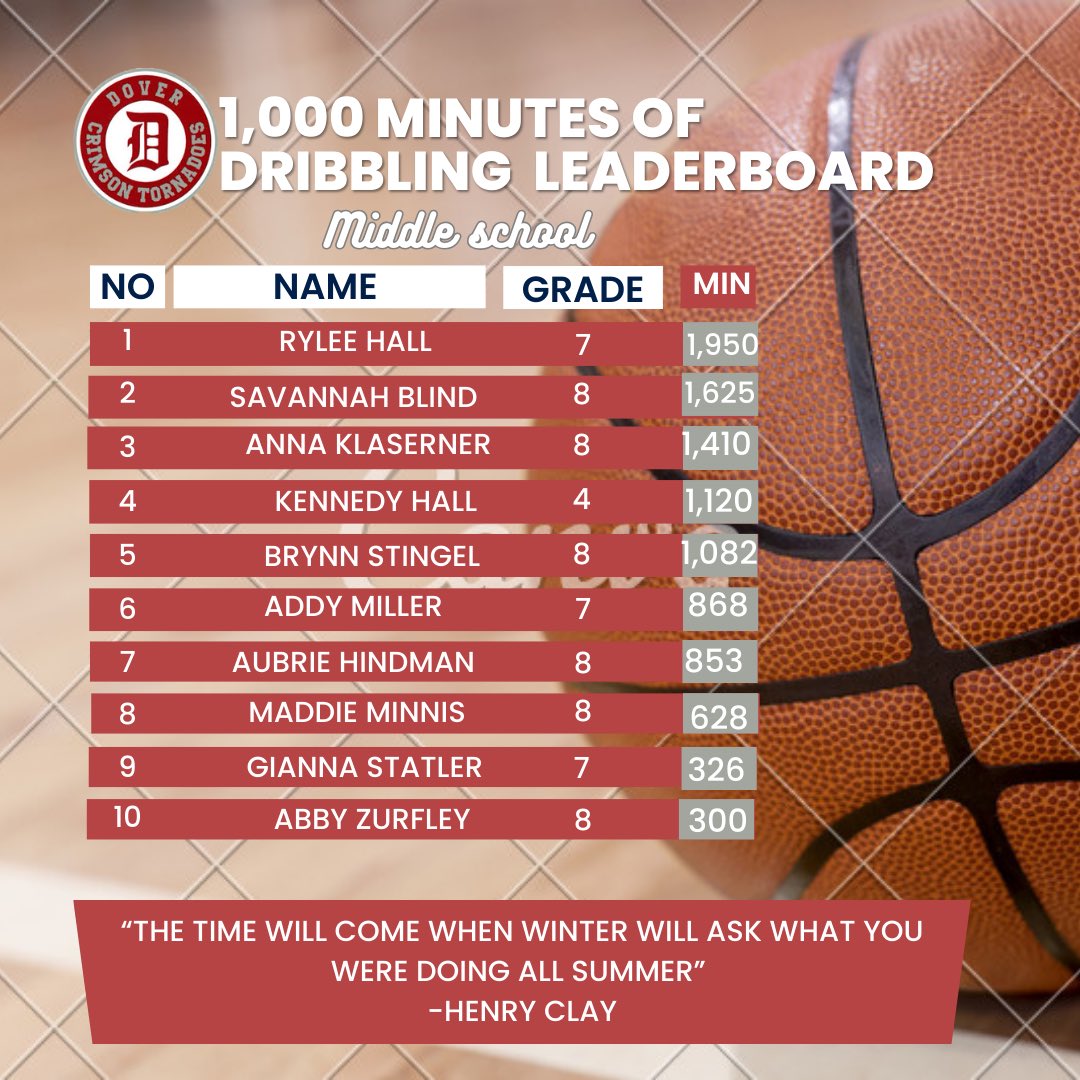 Week 11 leaderboards!! A little over a week to finish up on this challenge!! 😀🙌🏽🏀🌪️ #wearedover