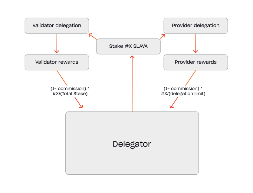 How incentive pools on Lava help rollups bootstrap their infrastructure: 
------

1. Rollups and chains deposit tokens to Lava - their own native token, memecoins, stablecoins etc.

2. Infrastructure providers join by staking LAVA

3. Delegators can restake LAVA to providers,