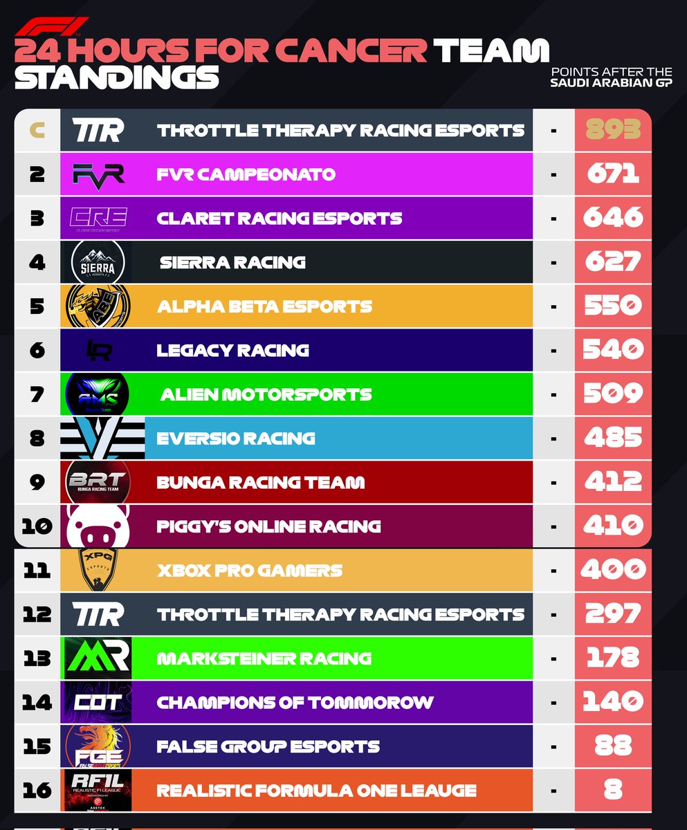 24 Hours for Cancer

We take home the 24 hour championship after a well fought 24 hours. Our 2nd team came a respectful 11th in the event.

Big well done to all drivers who competed for TTRE and across the whole event and  thank you admins for running the event. 👏 

£140 raised
