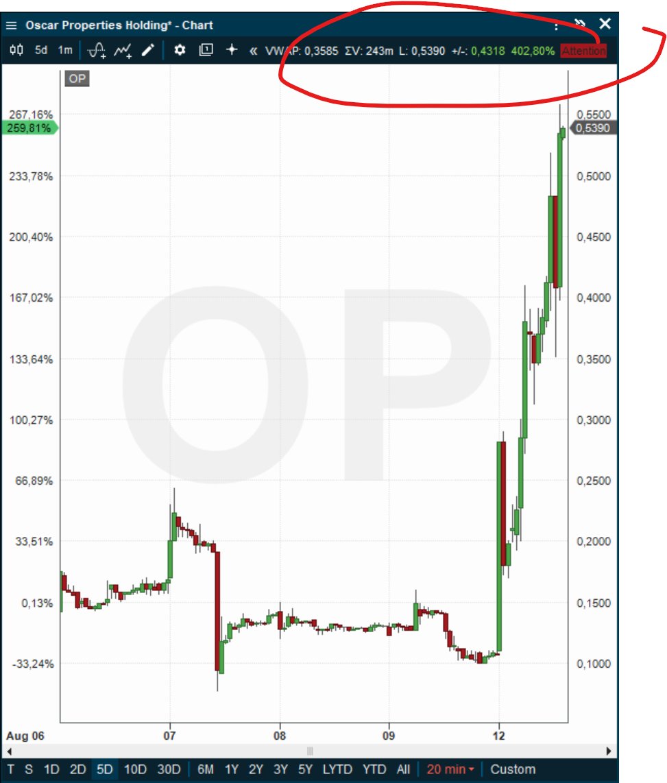 $OP stiger 400% grei påminning der hvorfor man ikke shorter Penny stocks.