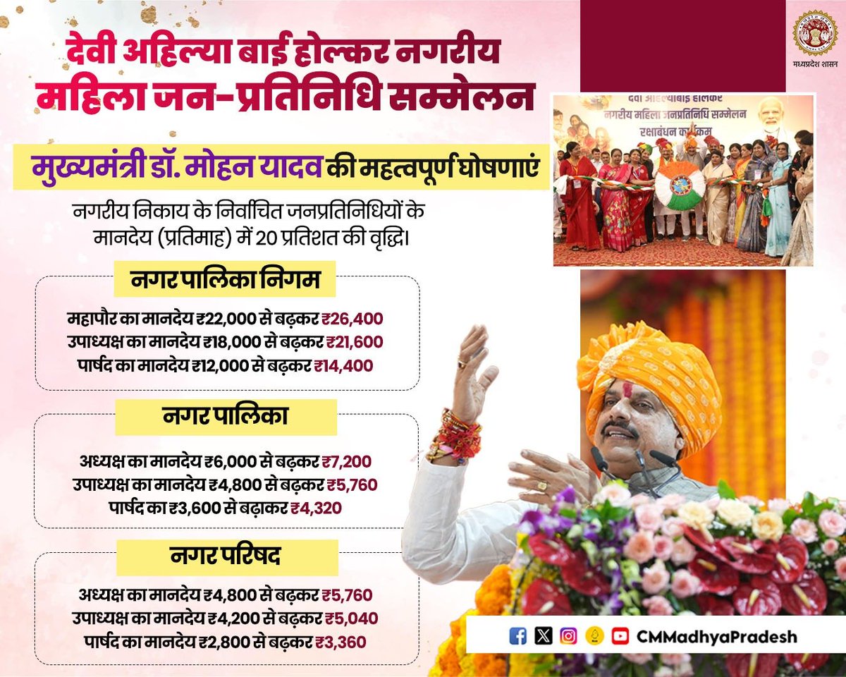 देवी अहिल्या बाई होल्कर नगरीय महिला जन-प्रतिनिधि सम्मेलन

मुख्यमंत्री डॉ. मोहन यादव की बड़ी घोषणा

▶️ नगरीय निकाय के निर्वाचित जनप्रतिनिधियों के मानदेय (प्रतिमाह) में हुई 20% की वृद्धि

<a href="/DrMohanYadav51/">Dr Mohan Yadav</a>
#DrMohanYadav #CMMadhyaPradesh #लाड़ली_बहना