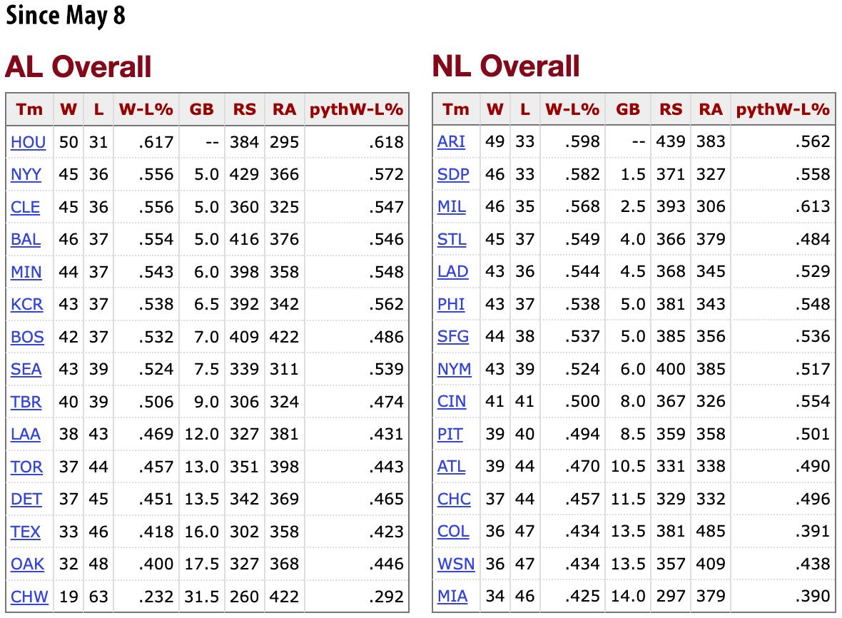 adams_at's tweet photo. On May 8, the Astros were 12-24. Since then, they have been 50-31, the best record in MLB.

During that span, they have allowed the fewest runs of any team. https://t.co/r3tog8TZM5