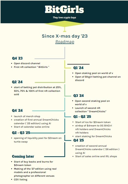 BitGirlsVeChain's tweet image. 📢📢📢Celebrating our @MossyEarth subscription!!!🥳#BitGirls is giving away 200 $B3TR tokens 🔥🔥🔥 and this every week until our #DreamChicks mint end of september. (Week 2/8)   
To take part➡️
1) Follow us 
2) Like this tweet 
3) retweet 
4) Tag at least 3 people 
5) Good luck!