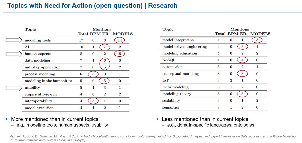 In a recent <a href="/sosym_journal/">SoSyM Journal</a> expert voice, we analyzed the software, data, and process modeling communities based on a survey, a bibliometric study and expert interviews. We showed their research approaches, methods, goals, and visions:

link.springer.com/article/10.100…

#ModelingFuture