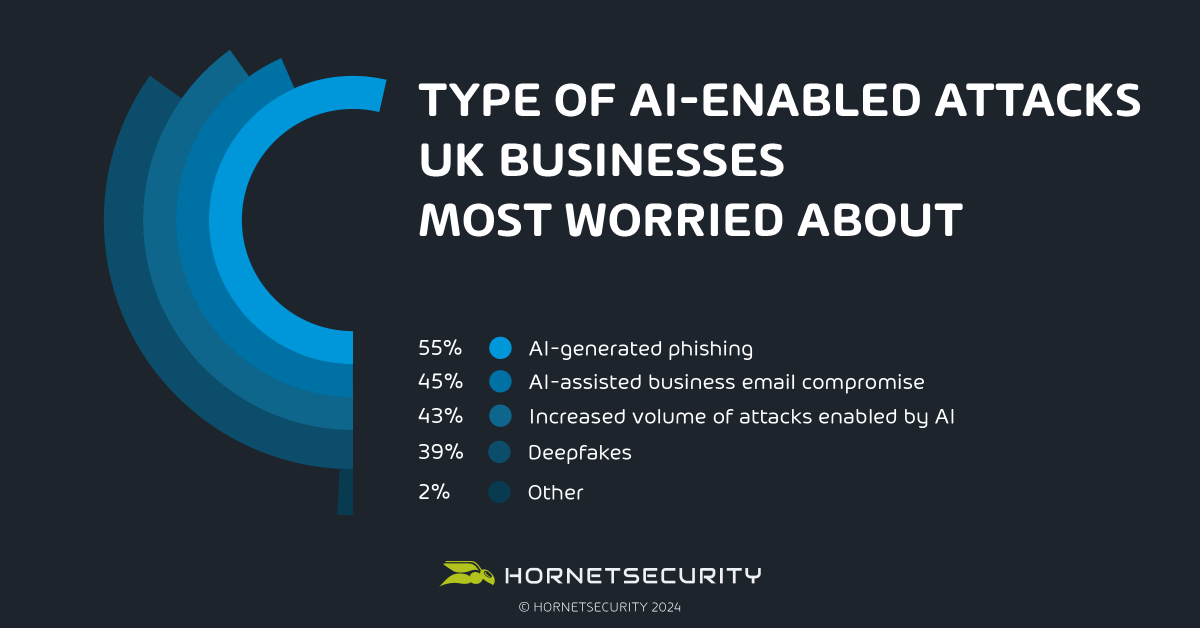 #AI is undeniably transforming the landscape of #cybercrime. Irvin Shillingford from <a href="/Hornetsecurity/">Hornetsecurity</a> explains the top 3 reasons AI-powered attacks are rising, common business vulnerabilities that are leveraged &amp; how companies can combat these effectively bit.ly/3X0lxfI