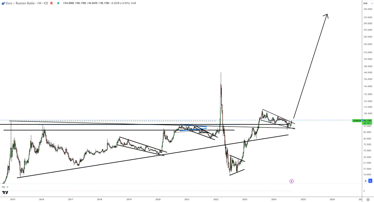 Go_LaDolceVita's tweet photo. #Rouble is going to rubble again. But this time will be more devasting than ever. #EURRUB just broke out from a 1 year long formation and is moving into the direction of 300. #Kursk was the final drop the market needed to see how weak #russia really is. $USDRUB https://t.co/DW4vXjjiGT