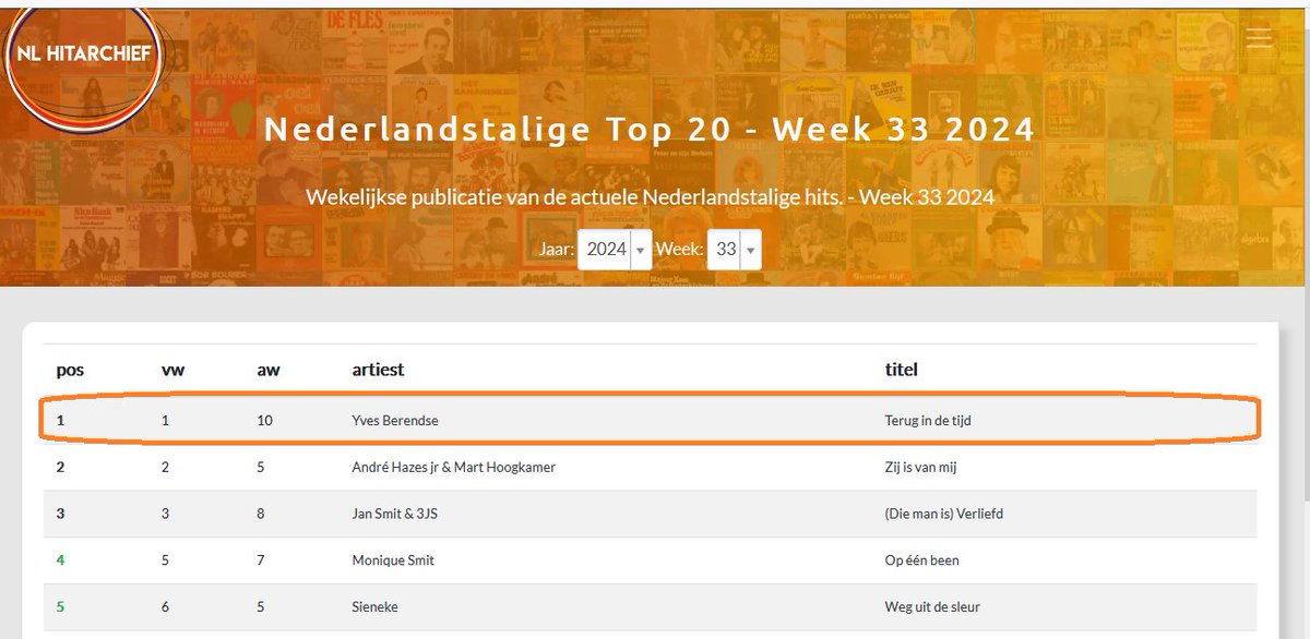 De nieuwe Nederlandstalige Top 20 week 33 staat online, voor de 4e week op #1 'Terug in de tijd' en deze week 1 nieuwe binnenkomer: 'Nooit te laat' <a href="/FanclubSamanth1/">Fanclub SamanthaSteenwijk</a> @samanthasteenwijk #Nederlandstalig 
nlhitarchief.nl/chart